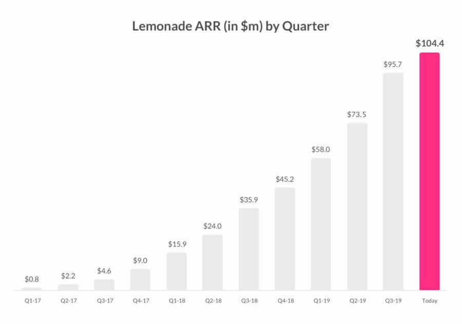 Rozwój firmy Lemonade stosującej sztuczną inteligencję w procesie udzielania ubezpieczeń i rozliczania szkód