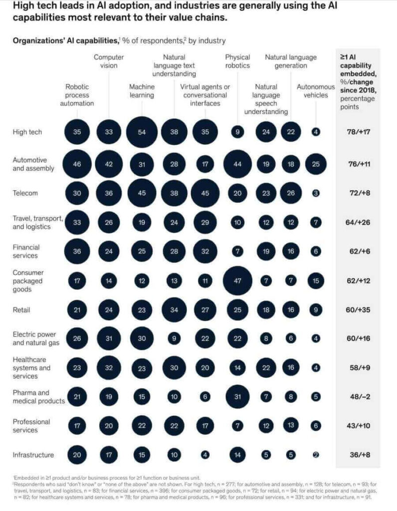 Wyniki badań McKinsey definiujące zastosowanie sztucznej inteligencji w rozwoju produktu